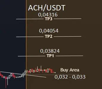 ach usdt analİz